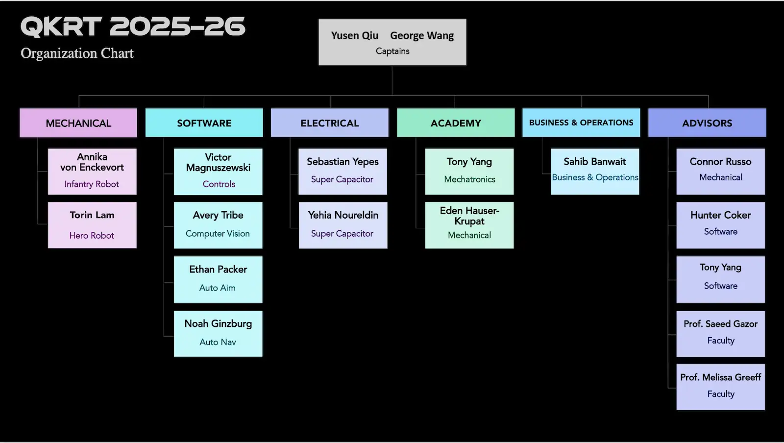 QKRT 2025–2026 team structure